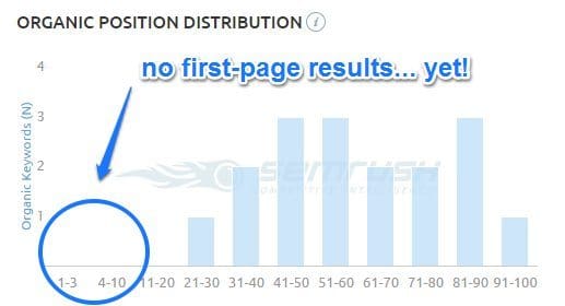 No first-page results... yet!