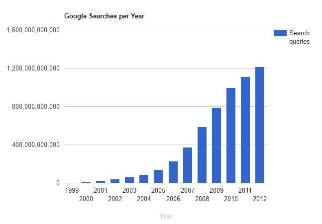 Google searches per year