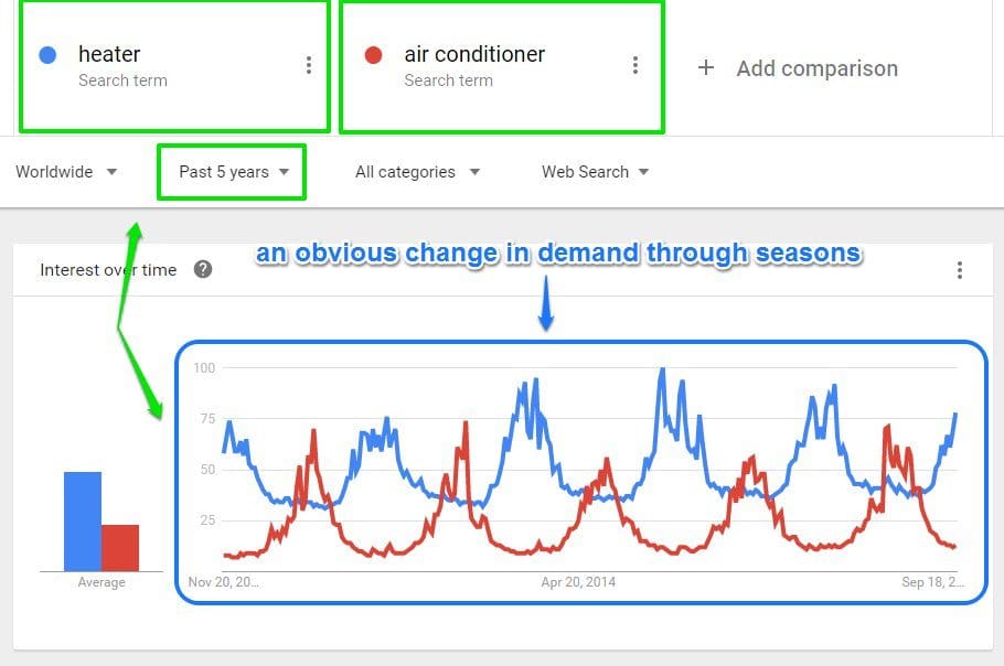 Google trends seasonal demands
