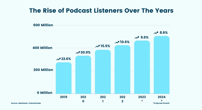 Rise of podcast listners over years
