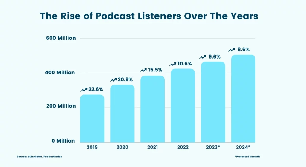 Rise of podcast listeners over years