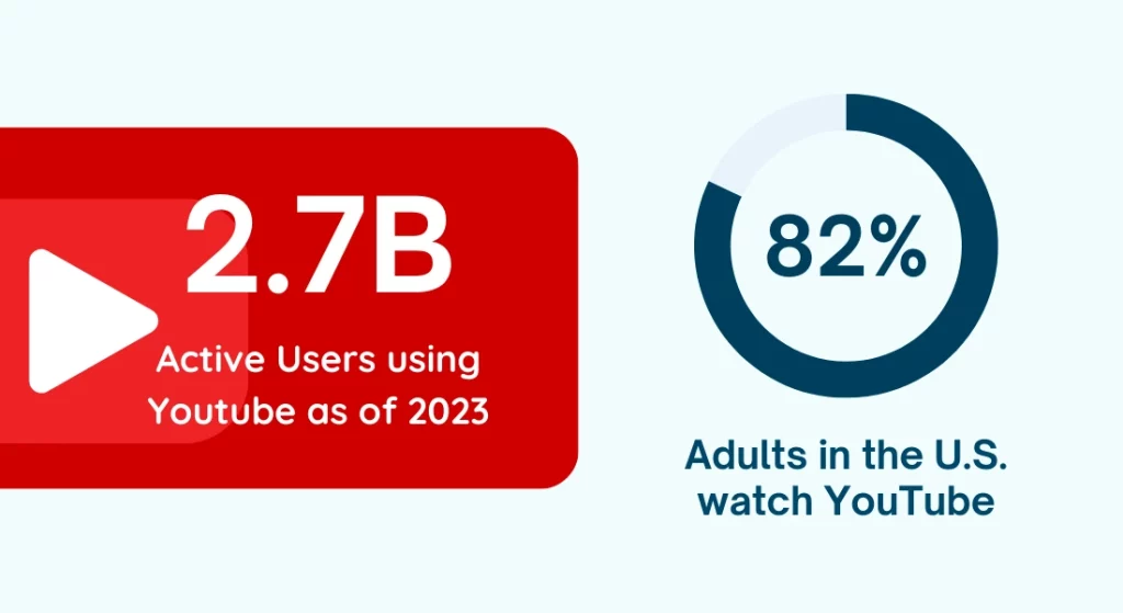 adults in the us watch youtube