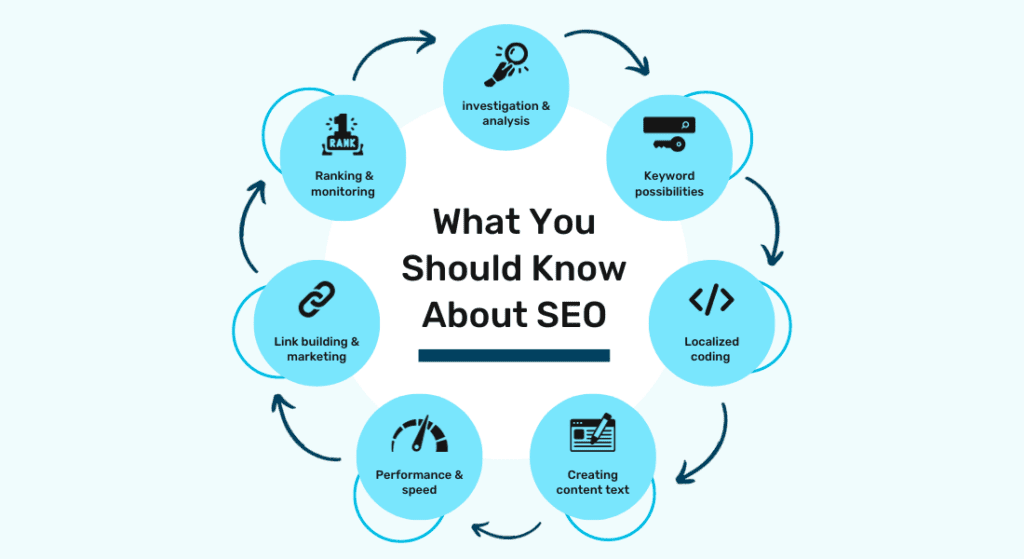 What you should know about SEO